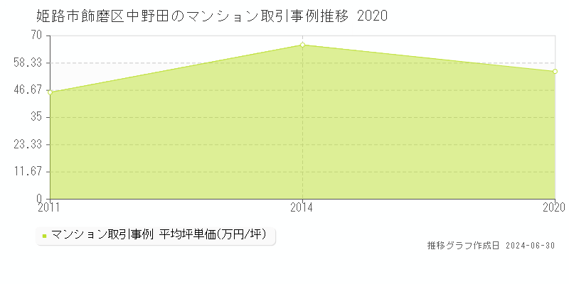 姫路市飾磨区中野田のマンション取引事例推移グラフ 