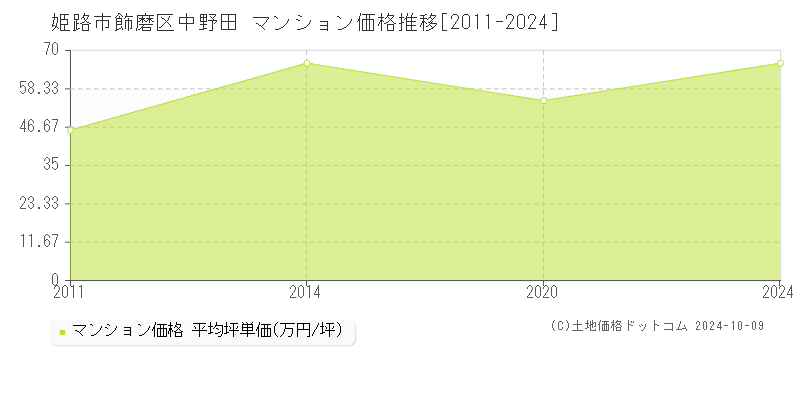 飾磨区中野田(姫路市)のマンション価格推移グラフ(坪単価)[2011-2024年]