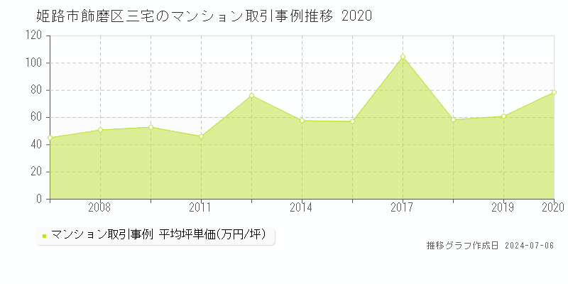 姫路市飾磨区三宅のマンション取引事例推移グラフ 