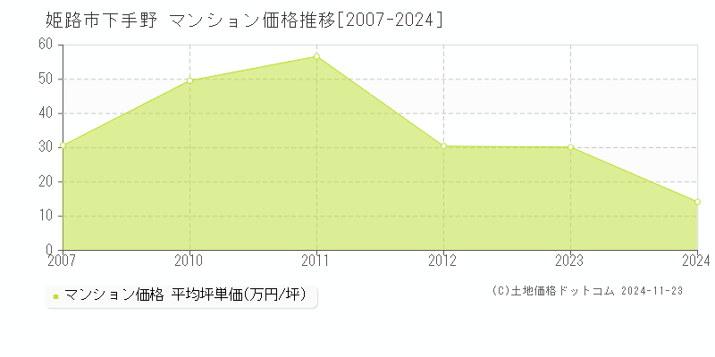 下手野(姫路市)のマンション価格推移グラフ(坪単価)[2007-2024年]