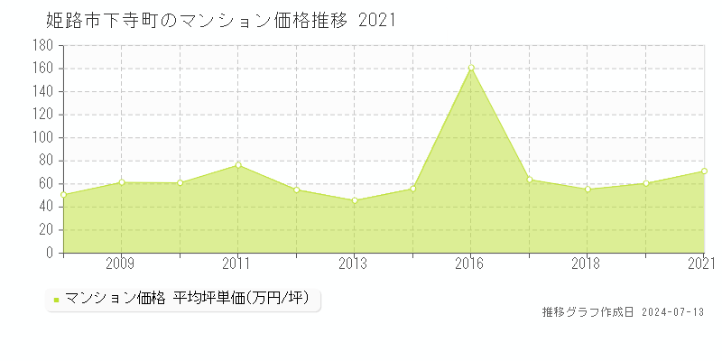 姫路市下寺町のマンション取引事例推移グラフ 
