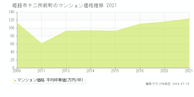 姫路市十二所前町のマンション取引事例推移グラフ 