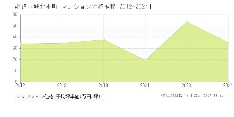 城北本町(姫路市)のマンション価格推移グラフ(坪単価)[2012-2024年]