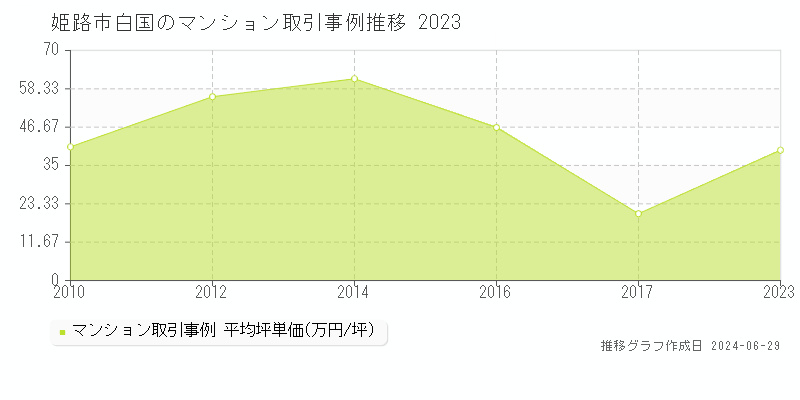 姫路市白国のマンション取引事例推移グラフ 