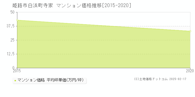 白浜町寺家(姫路市)のマンション価格推移グラフ(坪単価)[2015-2020年]