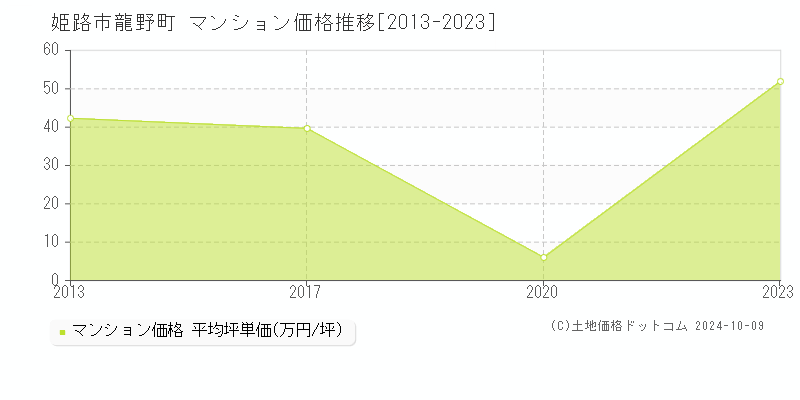 龍野町(姫路市)のマンション価格推移グラフ(坪単価)[2013-2023年]