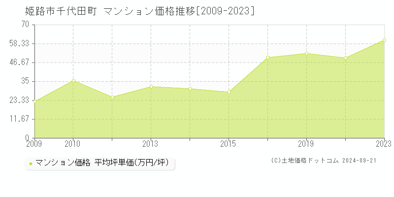 姫路市千代田町のマンション取引事例推移グラフ 