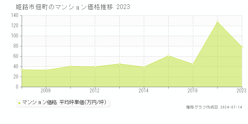 姫路市佃町のマンション取引事例推移グラフ 