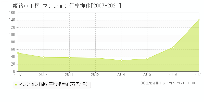 手柄(姫路市)のマンション価格推移グラフ(坪単価)[2007-2021年]