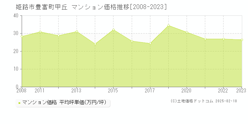 豊富町甲丘(姫路市)のマンション価格推移グラフ(坪単価)[2008-2023年]