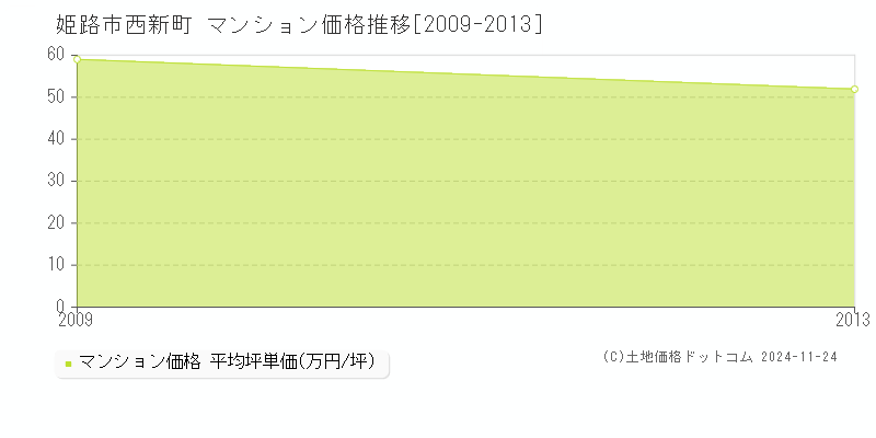 西新町(姫路市)のマンション価格推移グラフ(坪単価)[2009-2013年]