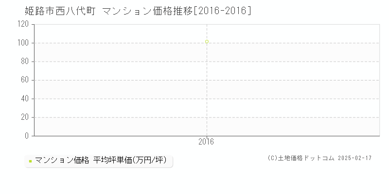 西八代町(姫路市)のマンション価格推移グラフ(坪単価)[2016-2016年]