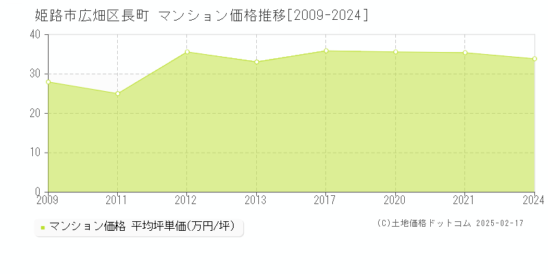 広畑区長町(姫路市)のマンション価格推移グラフ(坪単価)[2009-2024年]