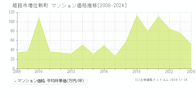 増位新町(姫路市)のマンション価格推移グラフ(坪単価)[2008-2024年]