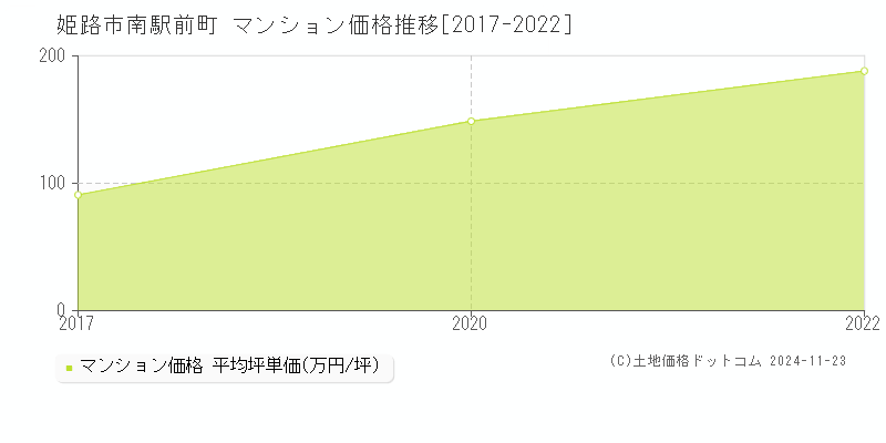 南駅前町(姫路市)のマンション価格推移グラフ(坪単価)[2017-2022年]