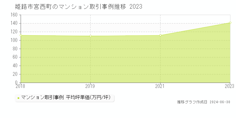 姫路市宮西町のマンション取引事例推移グラフ 