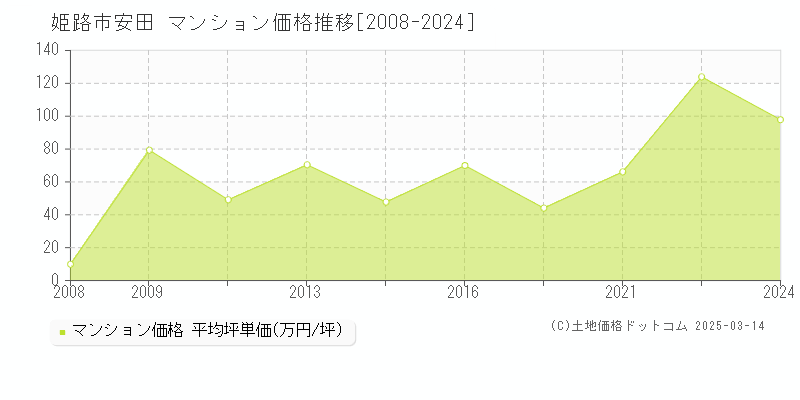 安田(姫路市)のマンション価格推移グラフ(坪単価)[2008-2024年]