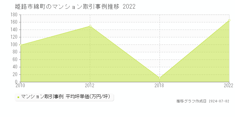 姫路市綿町のマンション取引事例推移グラフ 