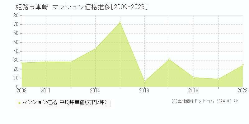 車崎(姫路市)のマンション価格推移グラフ(坪単価)[2009-2023年]