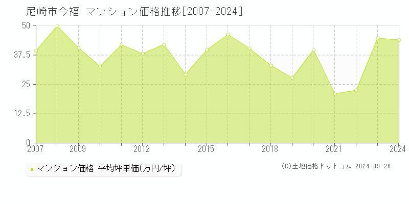 今福(尼崎市)のマンション価格推移グラフ(坪単価)[2007-2024年]