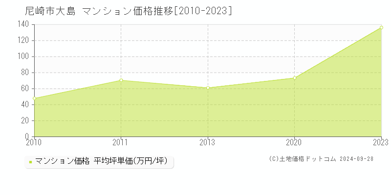 大島(尼崎市)のマンション価格推移グラフ(坪単価)[2010-2023年]