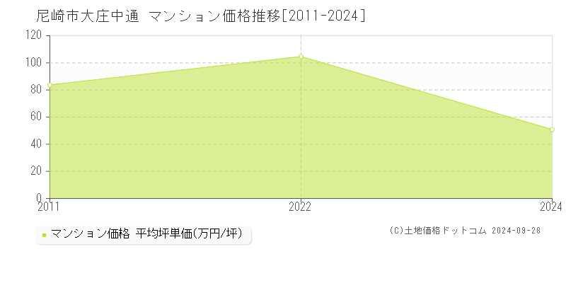 大庄中通(尼崎市)のマンション価格推移グラフ(坪単価)[2011-2024年]