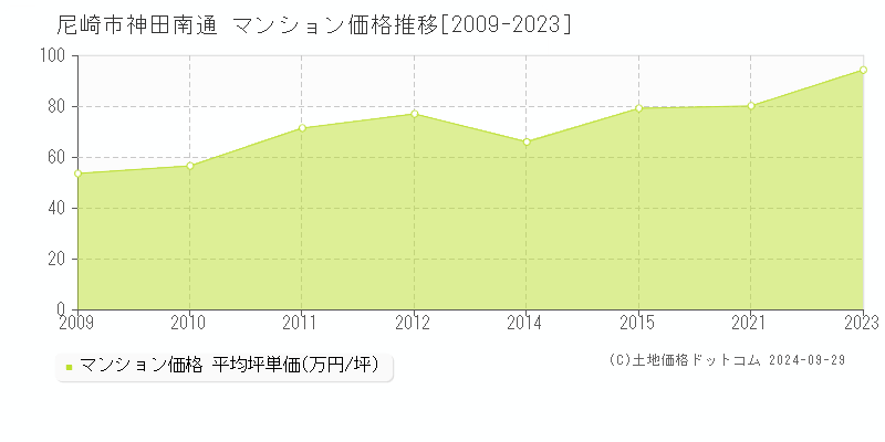 神田南通(尼崎市)のマンション価格推移グラフ(坪単価)[2009-2023年]