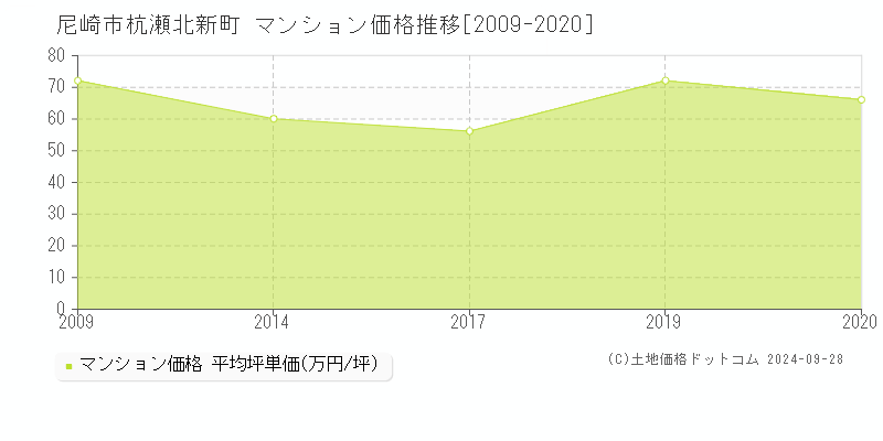 杭瀬北新町(尼崎市)のマンション価格推移グラフ(坪単価)[2009-2020年]