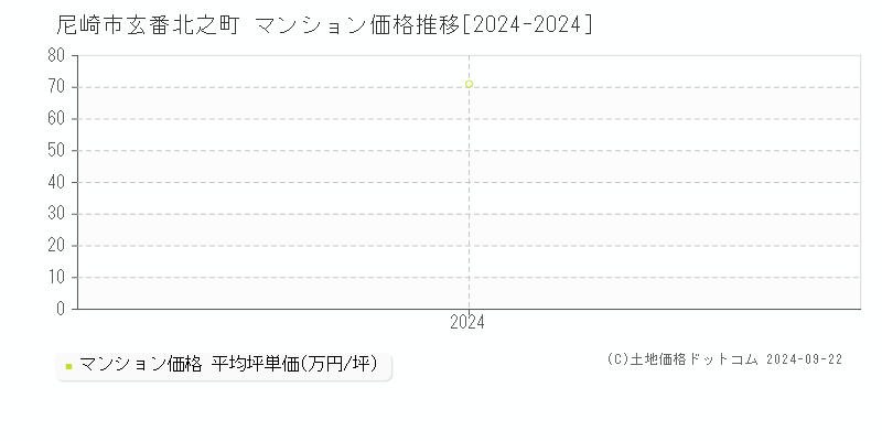 玄番北之町(尼崎市)のマンション価格推移グラフ(坪単価)[2024-2024年]