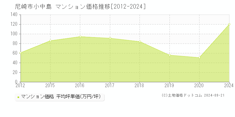 小中島(尼崎市)のマンション価格推移グラフ(坪単価)[2012-2024年]