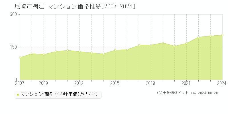 潮江(尼崎市)のマンション価格推移グラフ(坪単価)[2007-2024年]