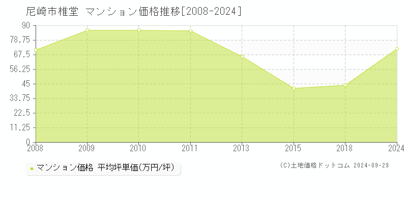 椎堂(尼崎市)のマンション価格推移グラフ(坪単価)[2008-2024年]