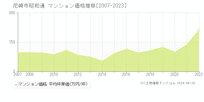 昭和通(尼崎市)のマンション価格推移グラフ(坪単価)[2007-2023年]