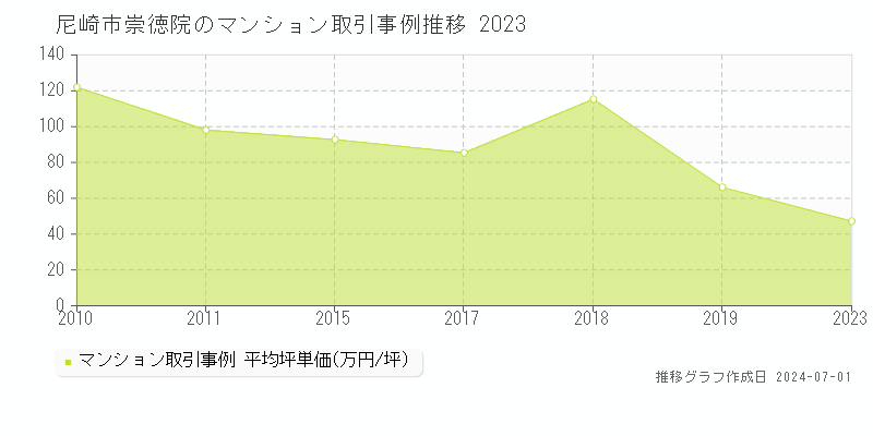 尼崎市崇徳院のマンション取引事例推移グラフ 