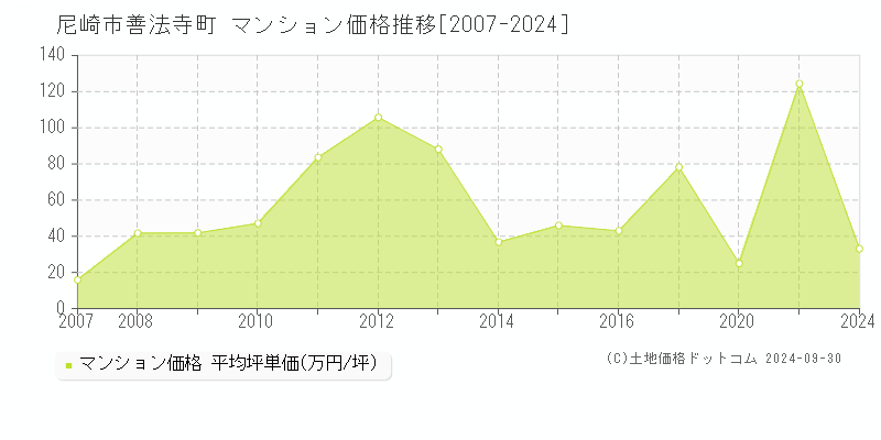 善法寺町(尼崎市)のマンション価格推移グラフ(坪単価)[2007-2024年]