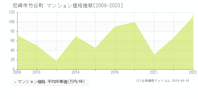 竹谷町(尼崎市)のマンション価格推移グラフ(坪単価)[2009-2023年]