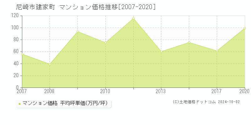 建家町(尼崎市)のマンション価格推移グラフ(坪単価)[2007-2020年]