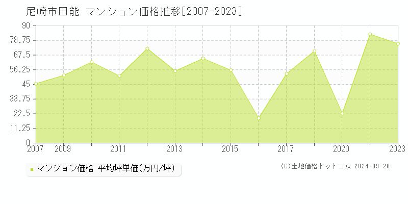 田能(尼崎市)のマンション価格推移グラフ(坪単価)[2007-2023年]