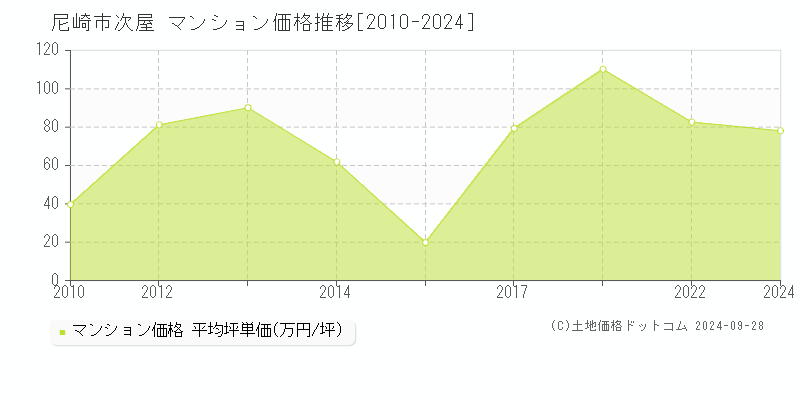 次屋(尼崎市)のマンション価格推移グラフ(坪単価)[2010-2024年]