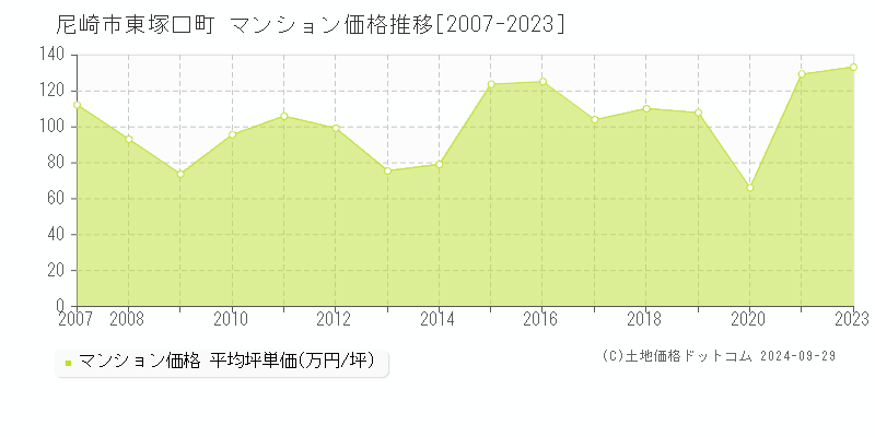 東塚口町(尼崎市)のマンション価格推移グラフ(坪単価)[2007-2023年]