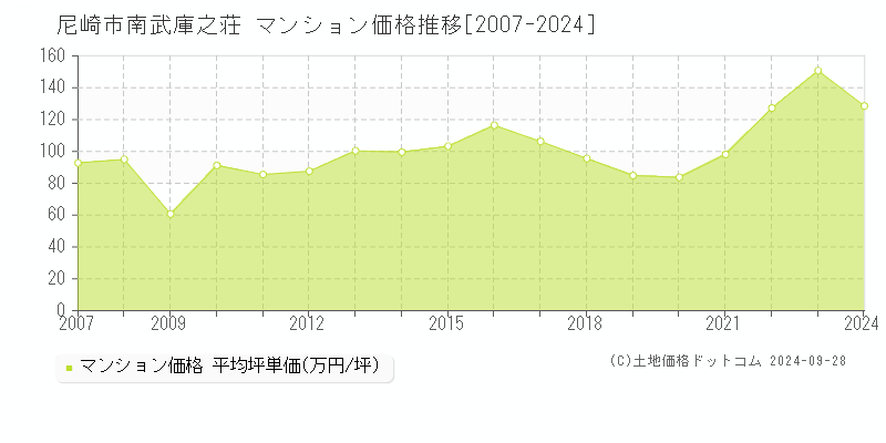 南武庫之荘(尼崎市)のマンション価格推移グラフ(坪単価)[2007-2024年]