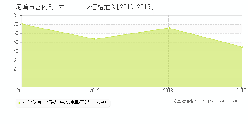 宮内町(尼崎市)のマンション価格推移グラフ(坪単価)[2010-2015年]