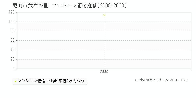 武庫の里(尼崎市)のマンション価格推移グラフ(坪単価)[2008-2008年]