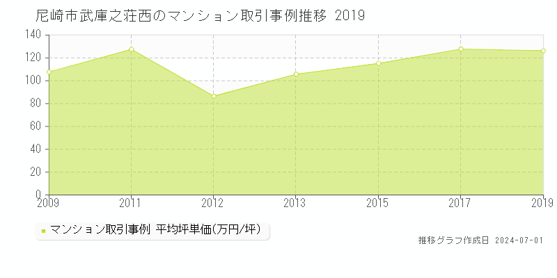 尼崎市武庫之荘西のマンション取引事例推移グラフ 