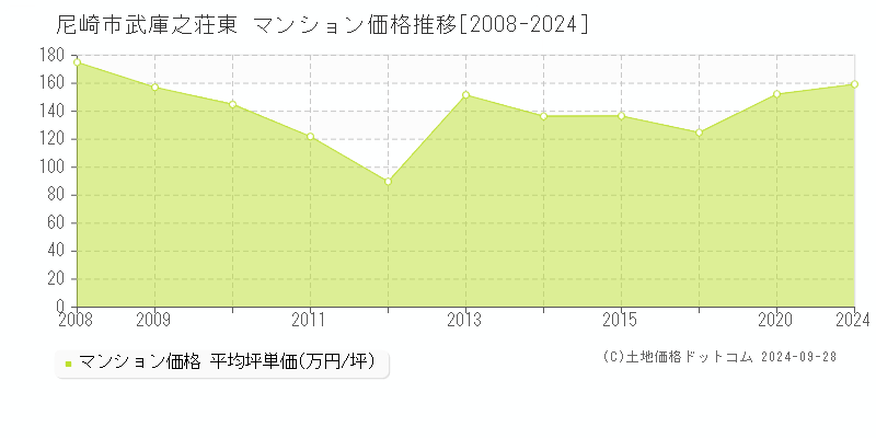 武庫之荘東(尼崎市)のマンション価格推移グラフ(坪単価)[2008-2024年]