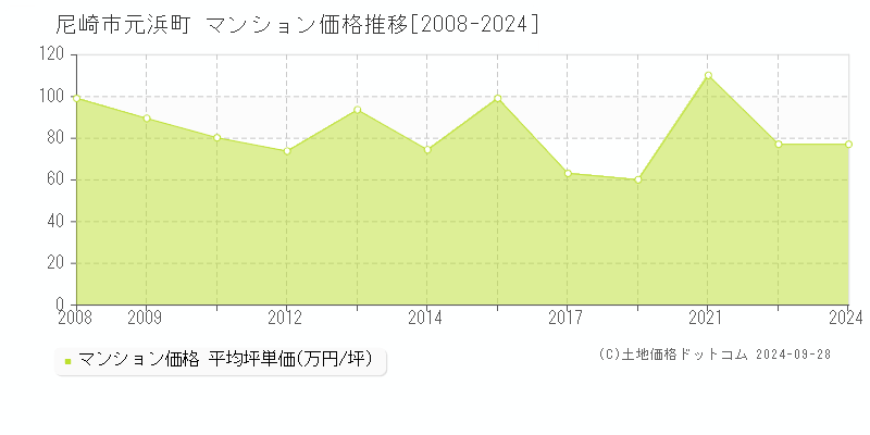 元浜町(尼崎市)のマンション価格推移グラフ(坪単価)[2008-2024年]