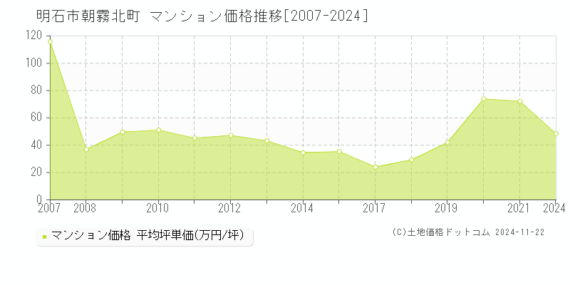 朝霧北町(明石市)のマンション価格推移グラフ(坪単価)[2007-2024年]