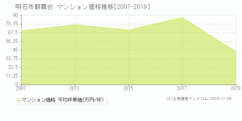 朝霧台(明石市)のマンション価格推移グラフ(坪単価)[2007-2019年]