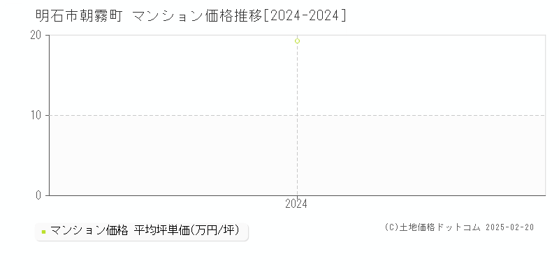 朝霧町(明石市)のマンション価格推移グラフ(坪単価)[2024-2024年]