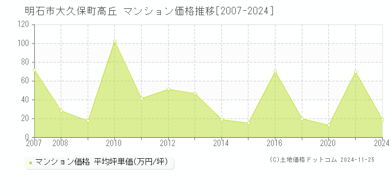 大久保町高丘(明石市)のマンション価格推移グラフ(坪単価)[2007-2024年]